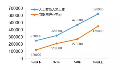 13個(gè)新職業(yè)人工智能首當(dāng)其沖，這說(shuō)明啥？