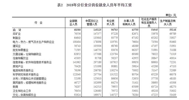 2018年平均工資新鮮出爐， IT業(yè)超14萬(wàn)元居首