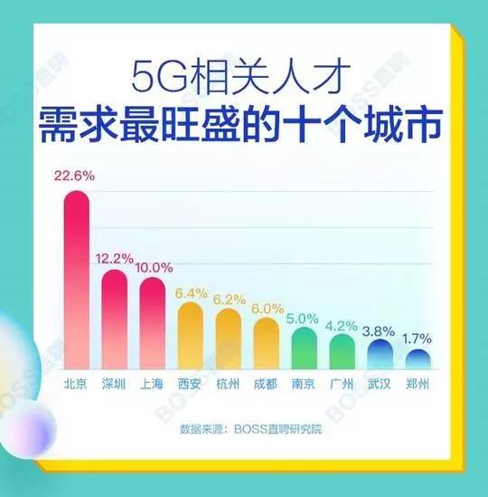 5G人才平均月薪達14110元，稀缺軟件工程師