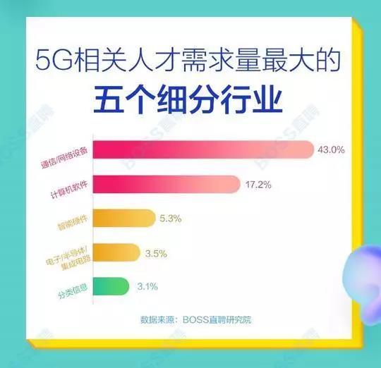 5G人才平均月薪達14110元，稀缺軟件工程師