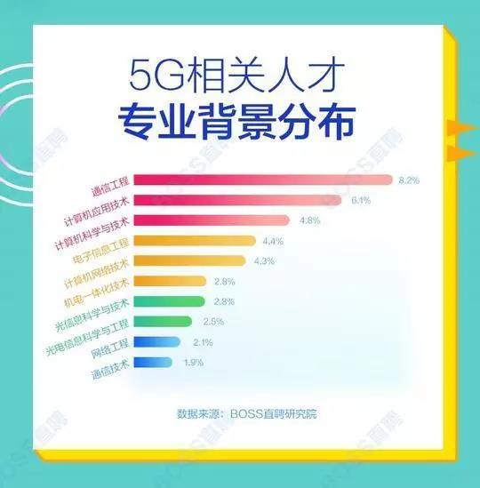 5G人才平均月薪達14110元，稀缺軟件工程師