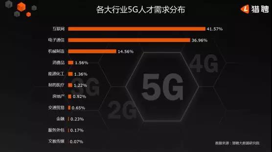 5G人才平均月薪達14110元，稀缺軟件工程師