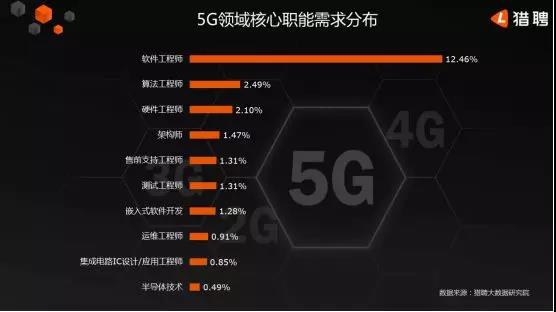 5G人才平均月薪達14110元，稀缺軟件工程師