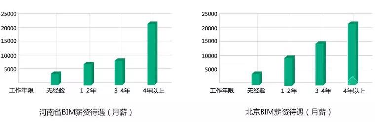 【BIM】作為新職業(yè)，BIM工程師如何看待就業(yè)前景？