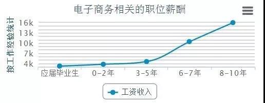 電商的學什么？前景怎么樣？