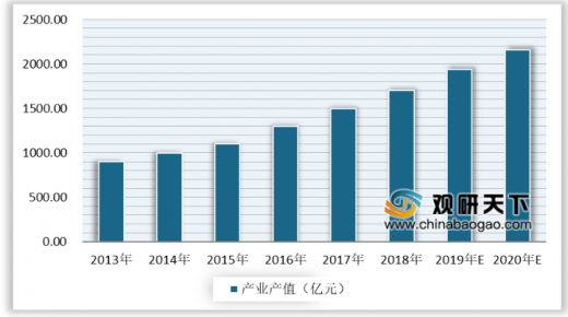 2020年的動漫游戲行業(yè)發(fā)展怎么樣？