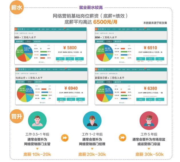 學完網絡營銷可以做什么工作，有什么就業(yè)崗位可以選？