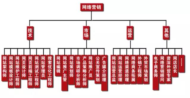 學完網絡營銷可以做什么工作，有什么就業(yè)崗位可以選？