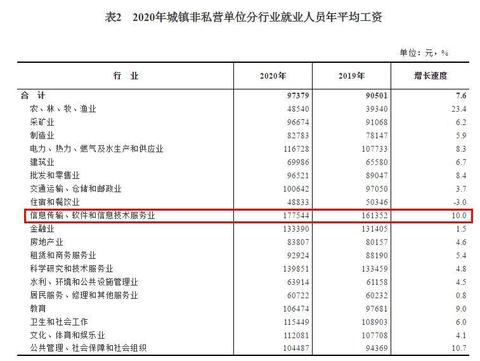 2020年平均工資出爐！這個(gè)行業(yè)最賺錢(qián)：177544元！